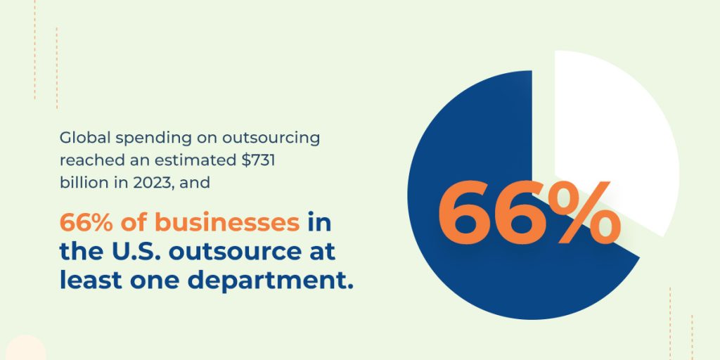 66% of businesses in the U.S. outsource at least one department