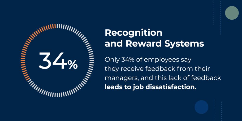 34% of employees say they receive feedback from their managers, and this lack of feedback leads to job dissatisfaction